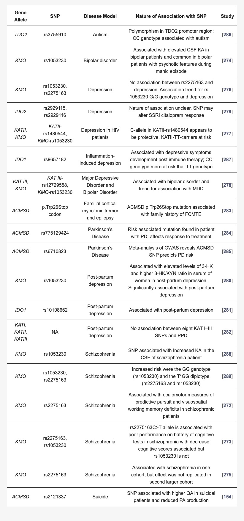 ID: a list of kynurenine pathway genes found to be mutated in various diseases in the CNS.